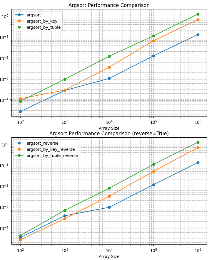 Argsort Benchmark Results